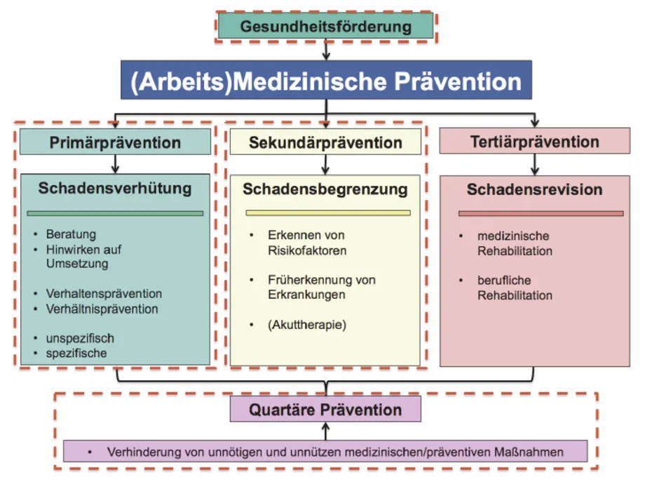Zdjęcie Vorsorge: Wie Sie mit präventiven Maßnahmen Krankheiten vermeiden können