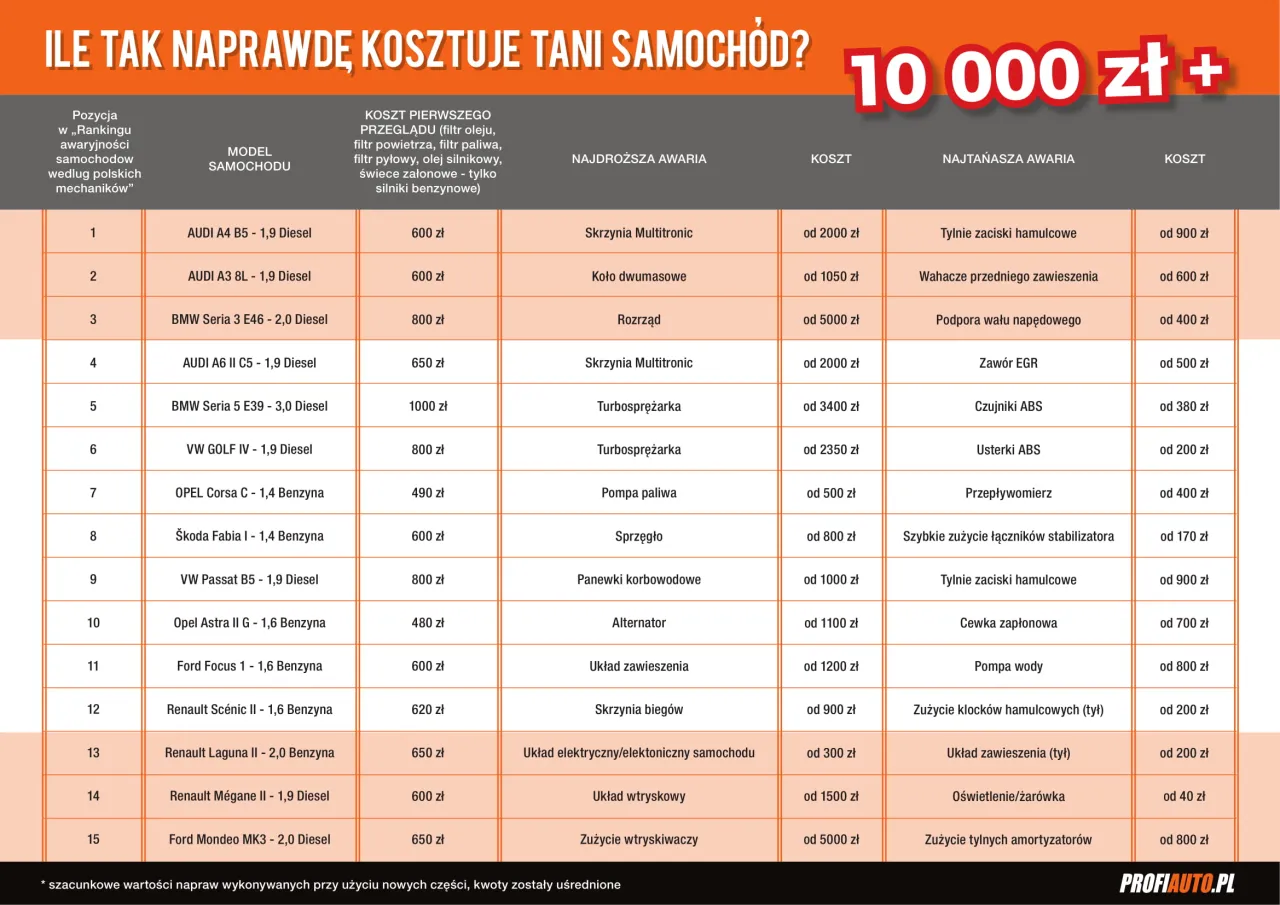 Zdjęcie Ile kosztuje przegląd samochodu diesel? Sprawdź aktualne ceny i opłaty