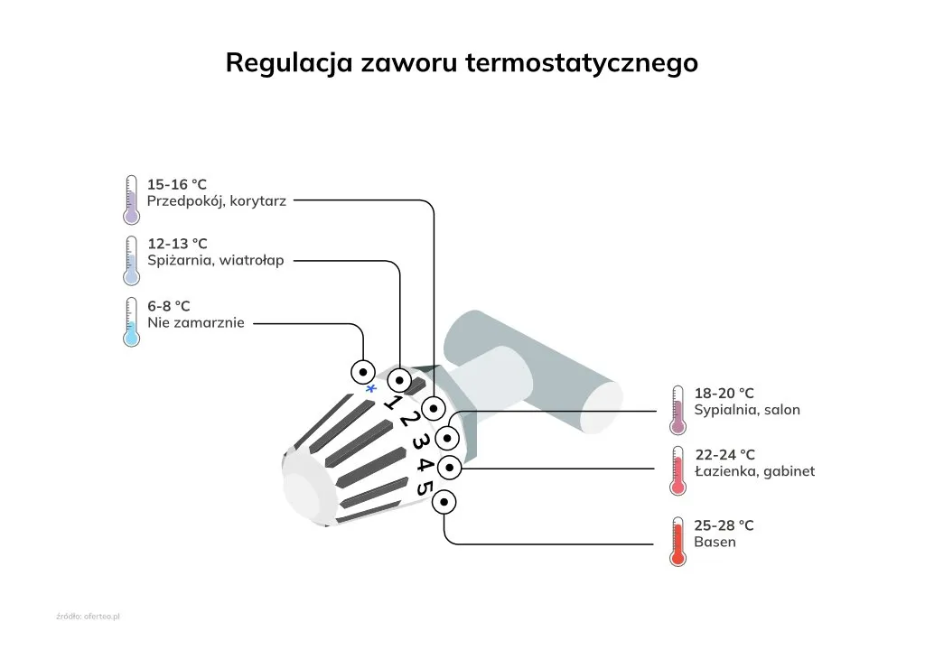 Zdjęcie Jak działa termostat w grzejniku i jak zaoszczędzić na ogrzewaniu