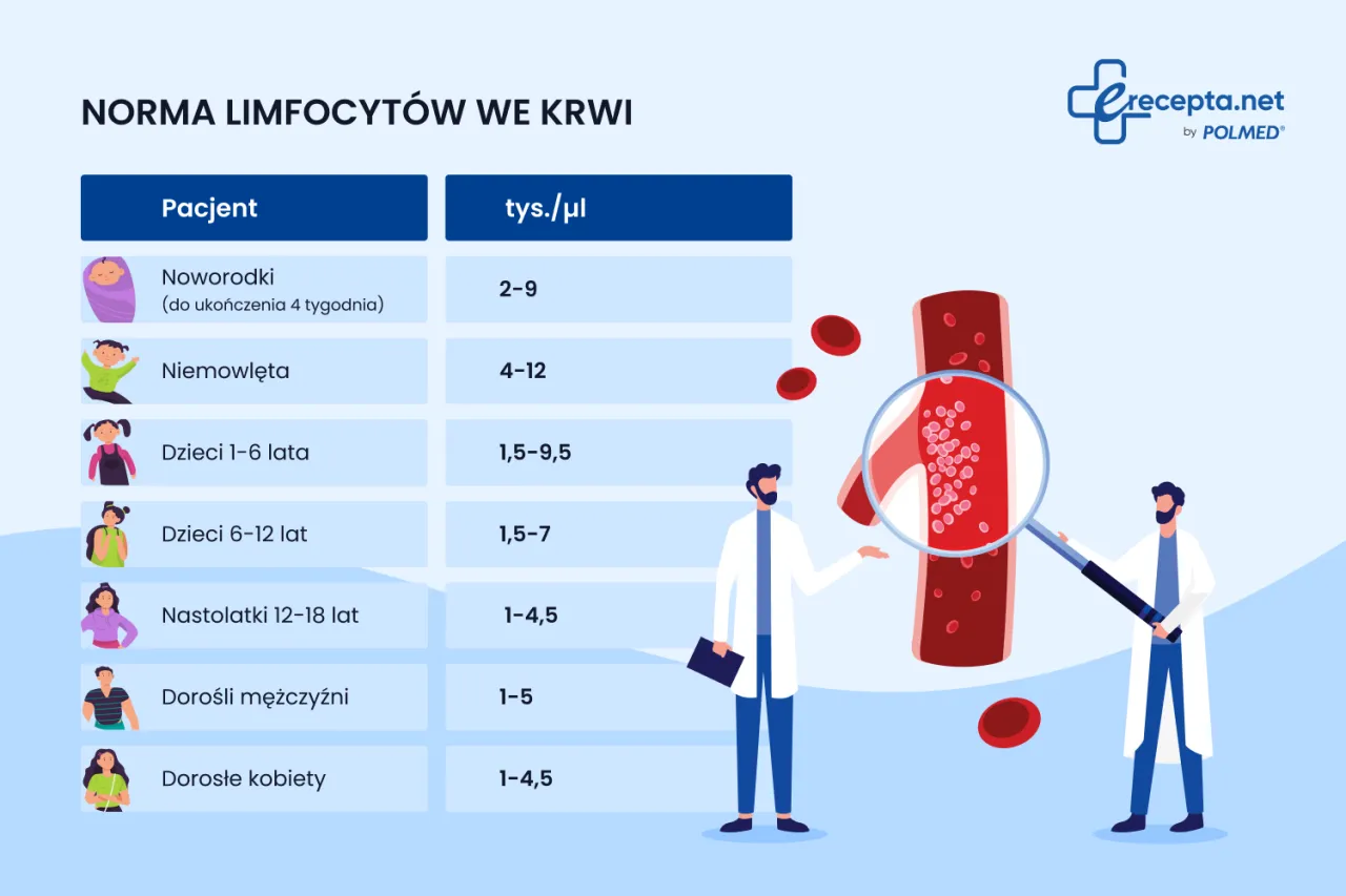 Zdjęcie Podwyższony poziom leukocytów we krwi – co to oznacza i jakie są przyczyny?