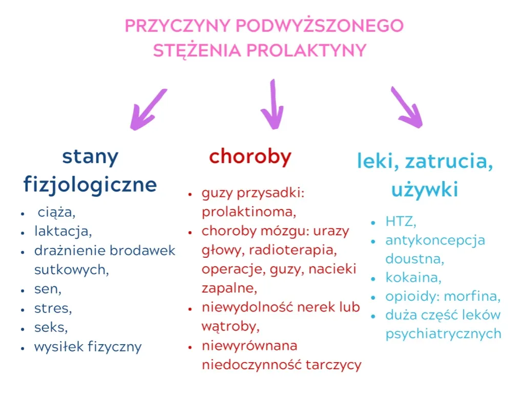 Zdjęcie Podwyższony poziom prolaktyny: przyczyny, objawy i skuteczne leczenie