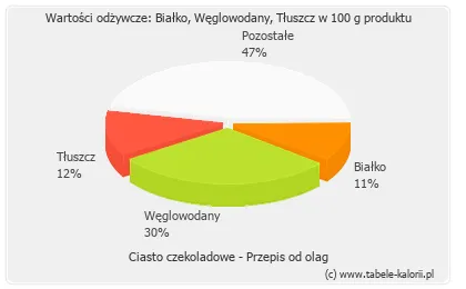 Zdjęcie Ile kalorii ma ciastko czekoladowe z Lidla? Sprawdź, czy warto je jeść!