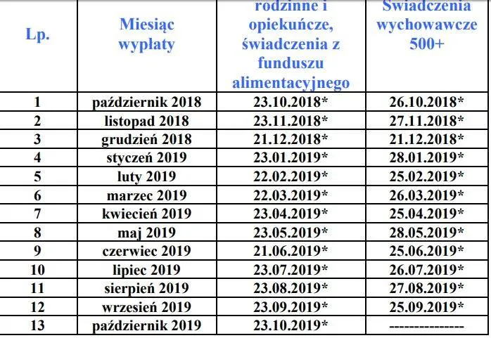 Zdjęcie Świadczenia 500 plus kiedy wypłaty – uniknij opóźnień w płatnościach