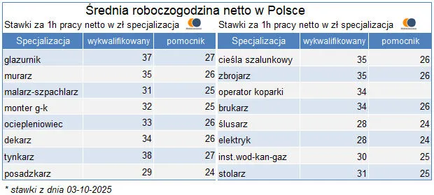 Zdjęcie Ile zarabia cieśla dekarz w Polsce? Sprawdź różnice regionalne