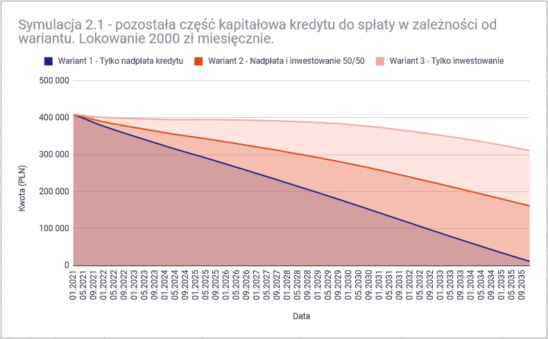 Zdjęcie Spłacać kredyt czy inwestować - Prawda o zarządzaniu nadwyżką finansową
