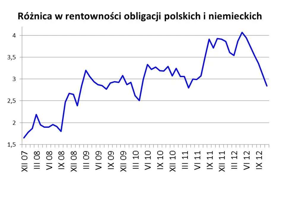 Zdjęcie Od czego zależy rentowność obligacji? Kluczowe czynniki wpływające