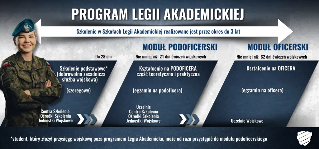 Zdjęcie Jaki stopień wojskowy po studiach? Sprawdź, co możesz osiągnąć
