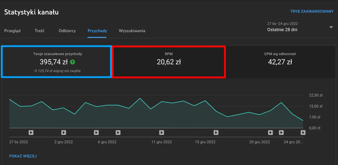 Zdjęcie Ile można zarobić na reklamach YouTube? Zaskakujące fakty i liczby