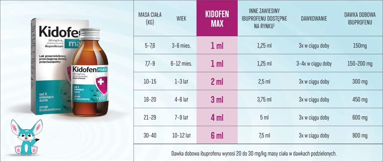 Zdjęcie Ile ibuprofenu dla dziecka - bezpieczne dawkowanie i porady