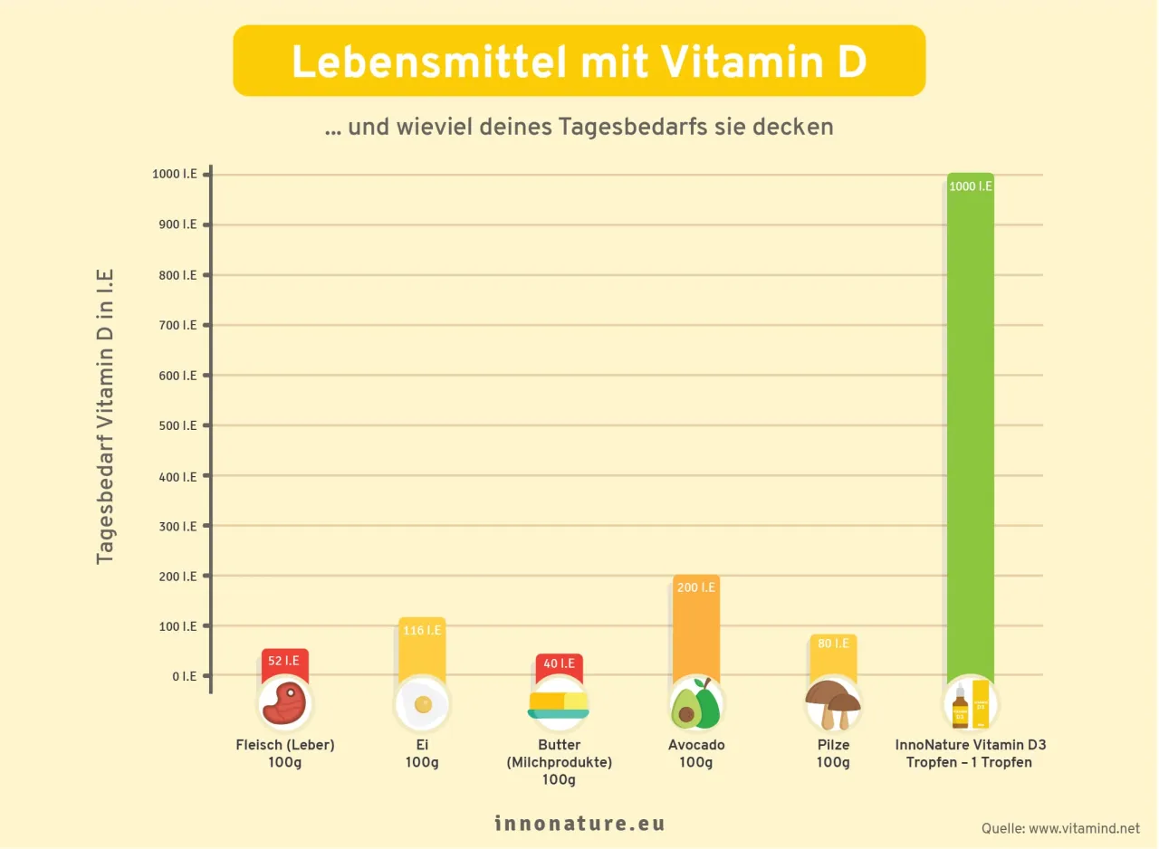 Zdjęcie Vitamin D3 1000 I.E.: So schützen Sie sich vor Mangelerscheinungen