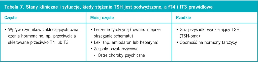 Zdjęcie Wysokie FT3 podwyższone TSH czy to powód do niepokoju? Przyczyny i leczenie