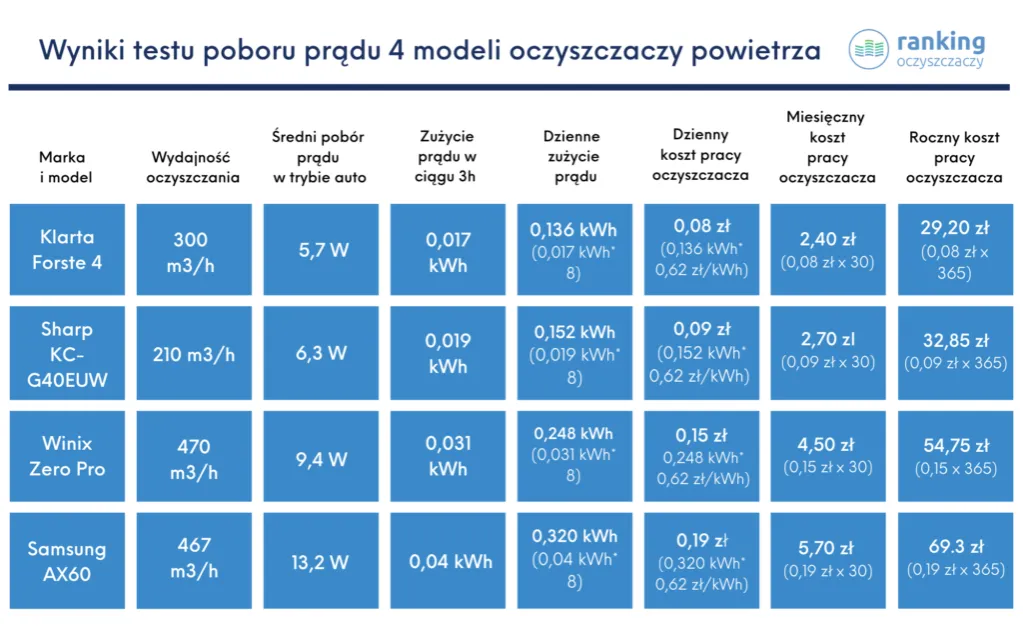 Zdjęcie Ile prądu zużywa osuszacz powietrza - realne koszty i obliczenia