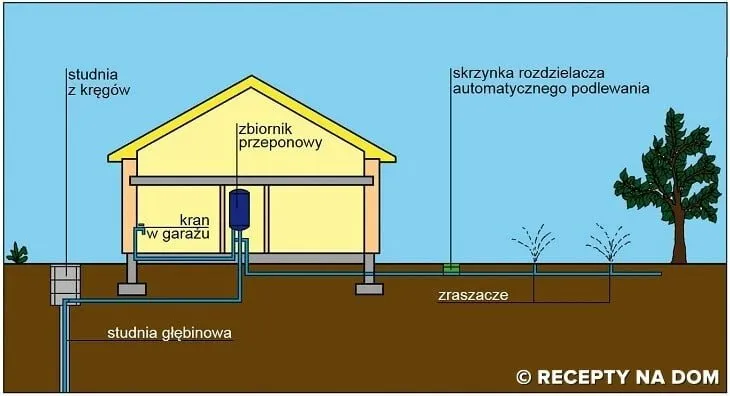 Zdjęcie Jak zrobić przyłącze wody bez zbędnych kosztów i formalności