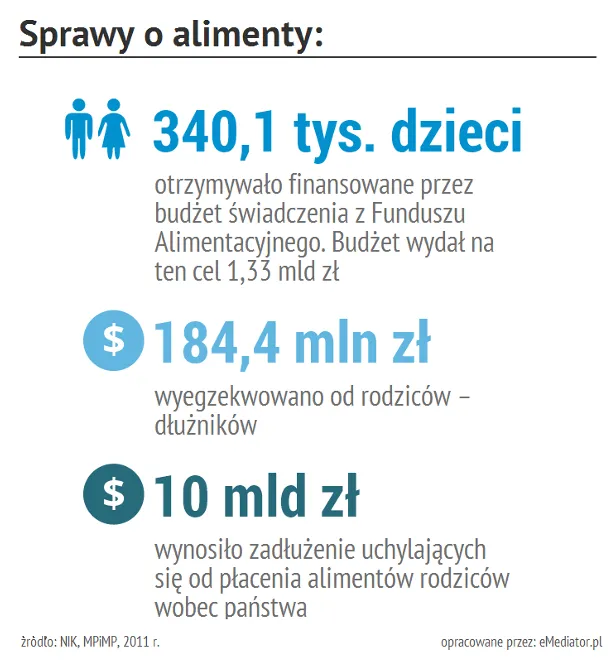 Zdjęcie Fundusz alimentacyjny ile na osobę - ile naprawdę dostaniesz?