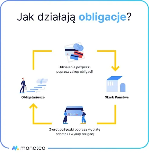 Zdjęcie Co to są obligacje skarbowe i dlaczego warto w nie inwestować