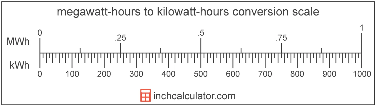Zdjęcie Megawat vs. kilowatogodzina: Jak przeliczyć jednostki energii?