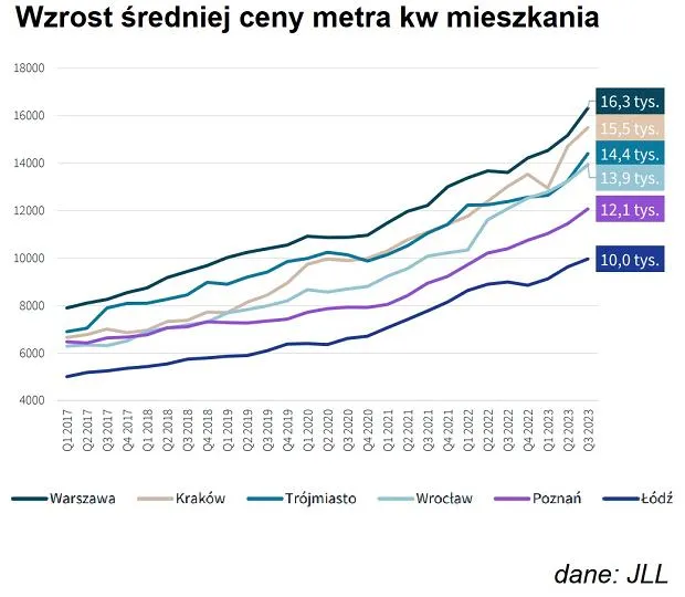 Zdjęcie Ile kosztuje m2 mieszkania w Warszawie? Ceny, które zaskakują