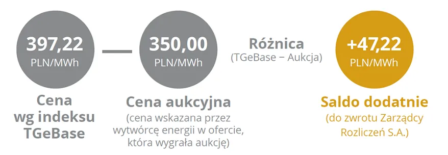 Zdjęcie Aukcje OZE na czym polega: Jak uniknąć błędów w procesie?