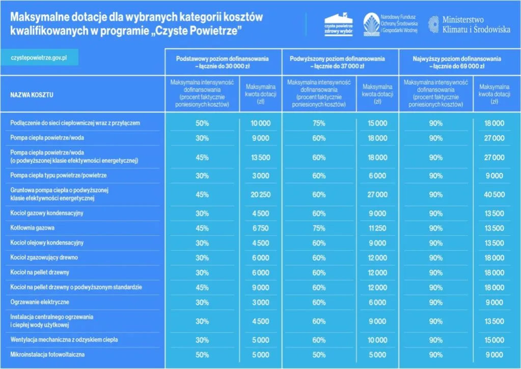 Zdjęcie Jakie są warunki dotacji czyste powietrze? Sprawdź, aby nie przegapić!