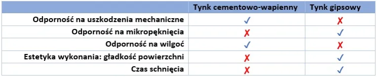 Zdjęcie Jaki tynk lepszy: gipsowy czy cementowo-wapienny? Porównaj zalety