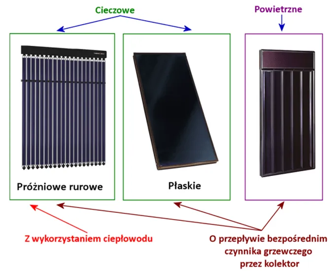 Zdjęcie  Zwiększ wydajność kolektorów słonecznych na wodę