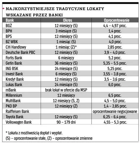 Zdjęcie Gdzie najkorzystniejsze lokaty? Odkryj najlepsze oferty bankowe