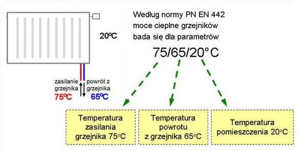 Zdjęcie Ile wat na m&sup2;? Dobierz grzejnik idealnie poradnik