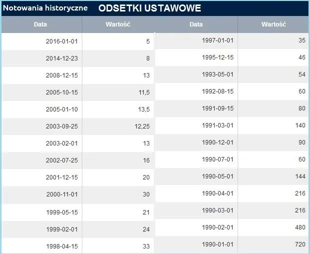 Zdjęcie Jak obliczyć odsetki za opóźnienie i uniknąć wysokich kosztów