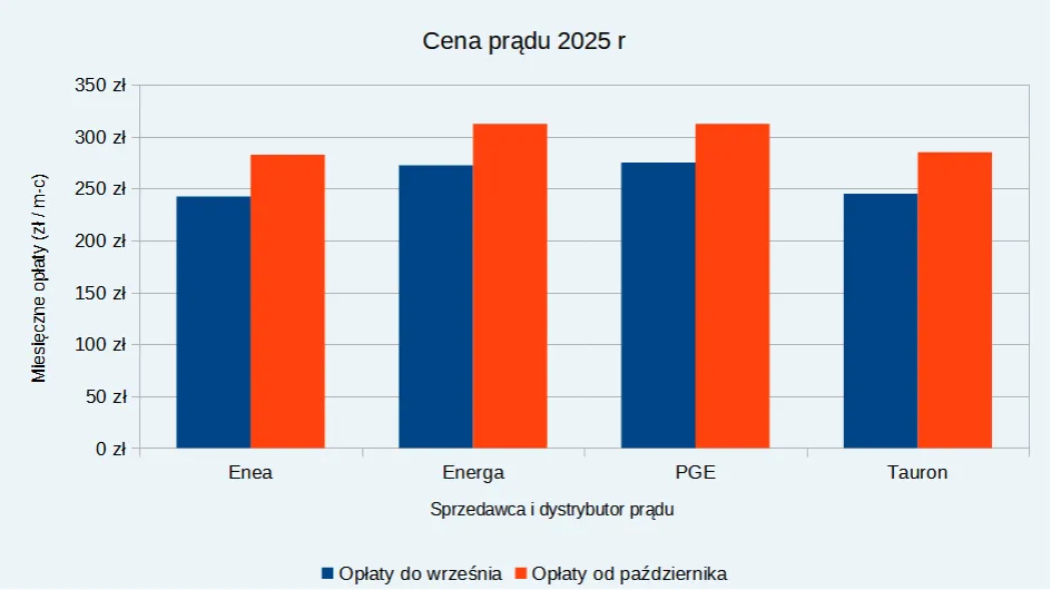 Zdjęcie Ile kosztuje kWh prądu dla firm? Sprawdź aktualne ceny i oszczędności