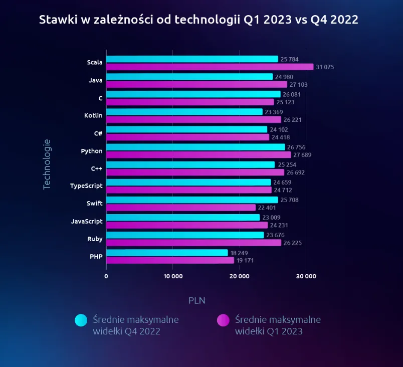 Zdjęcie Ile zarabia programista w Polsce? Zaskakujące różnice w wynagrodzeniach
