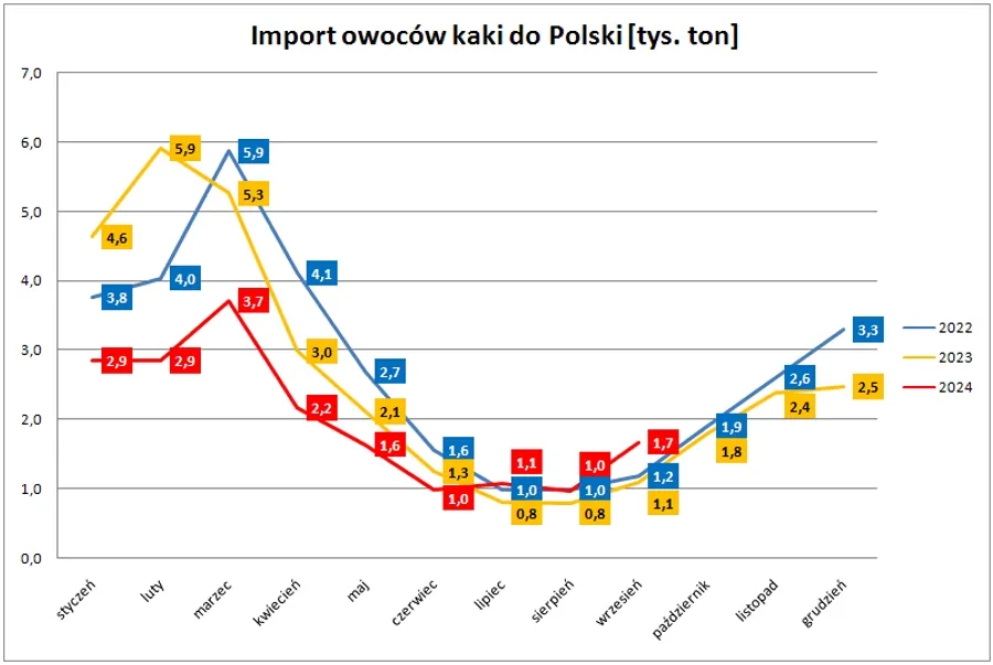 Zdjęcie Kiedy jest sezon na kaki? Odkryj najlepszy czas na zakupy owoców