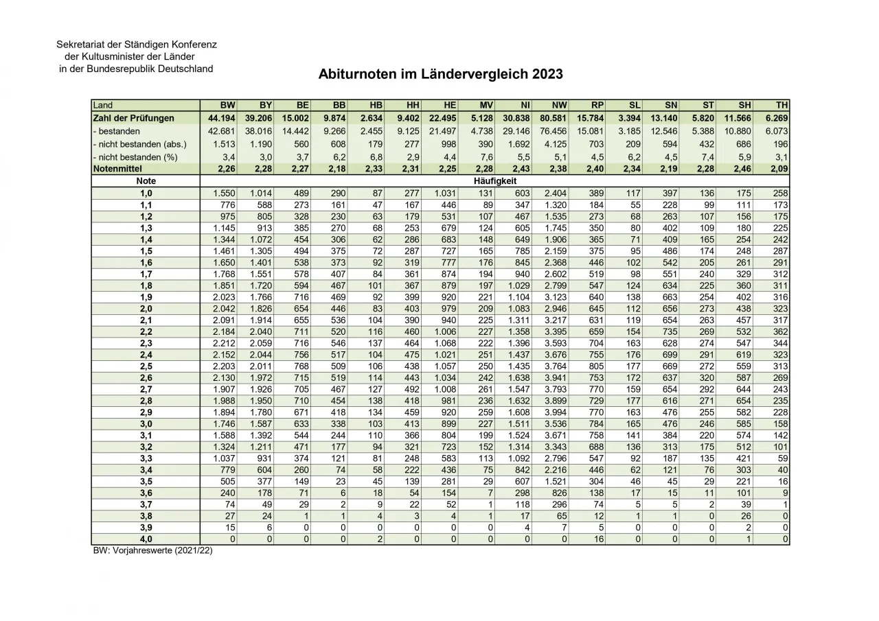 Zdjęcie Wichtige Informationen zum Abitur in Schleswig-Holstein: Termine und Statistiken