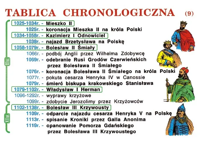 Zdjęcie Jakie były dynastie w Polsce? Odkryj ich znaczenie i wpływ na historię