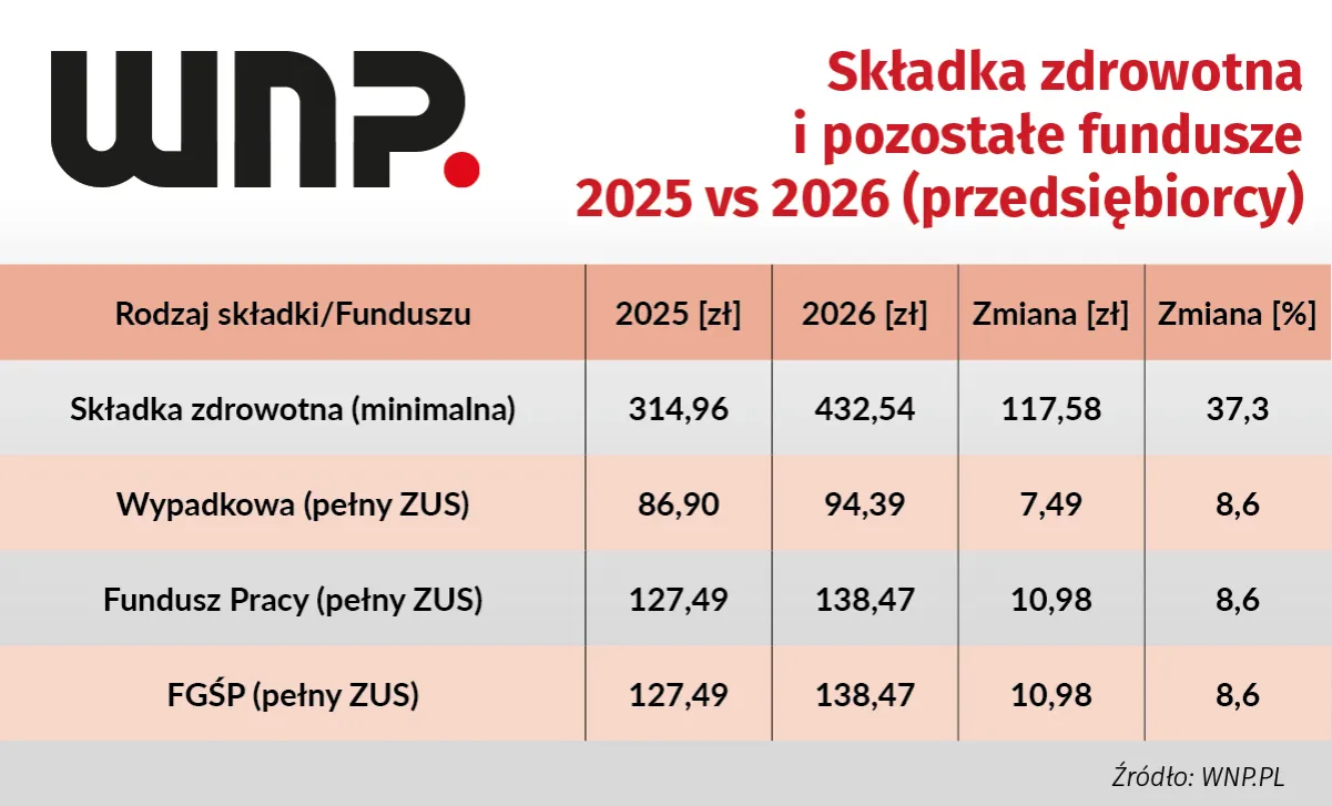 Zdjęcie Składki ZUS JDG 2026: Kwoty, Ulgi i Nowe Zasady