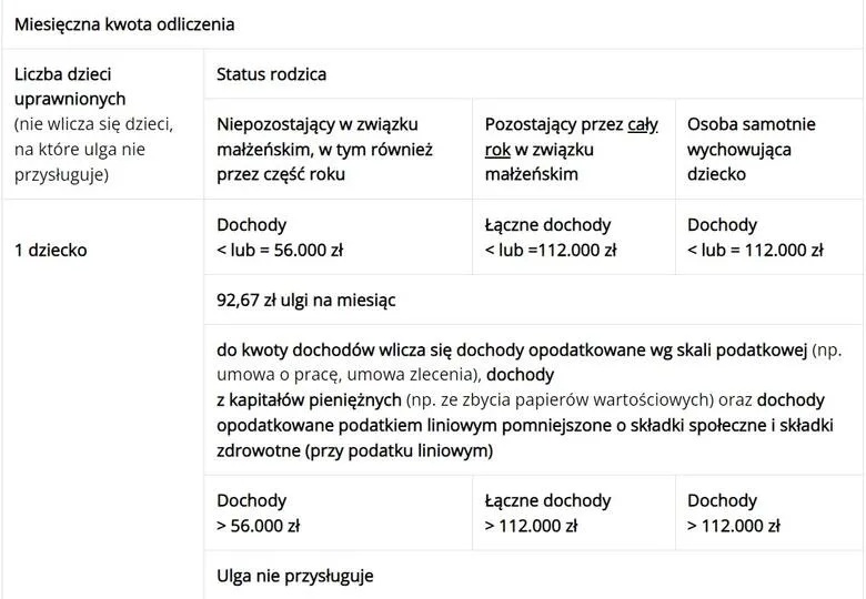 Zdjęcie Ile odpisu na dziecko - poznaj wysokość ulg i limity dochodowe