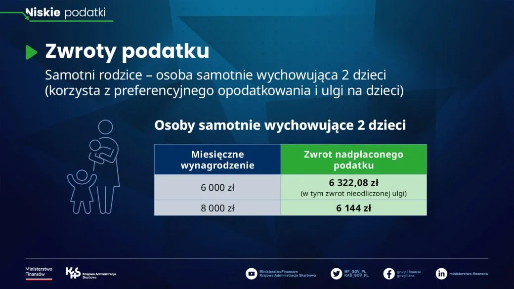 Zdjęcie Ile zwrotu podatku dla samotnej matki? Sprawdź terminy i ulgi, które musisz znać