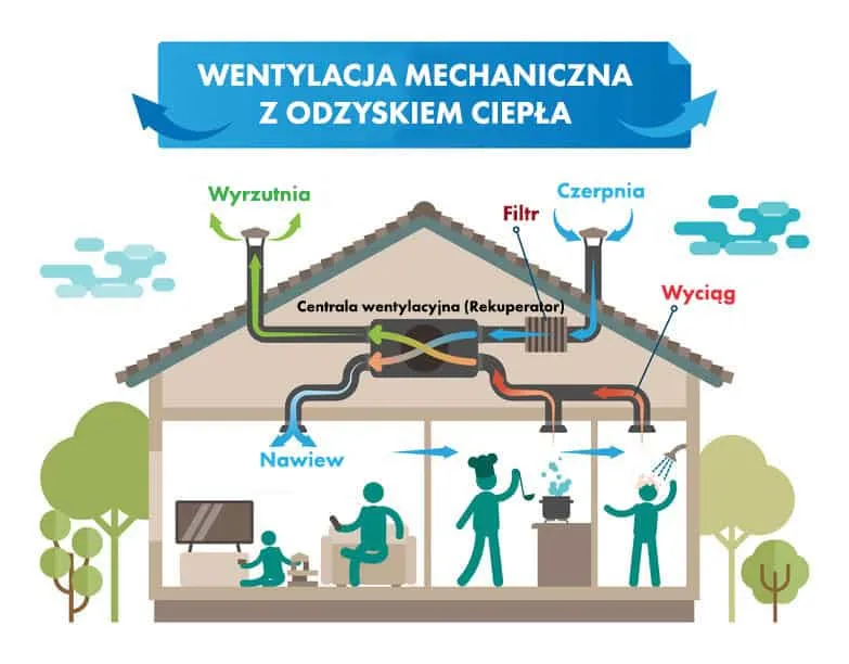 Zdjęcie Rekuperacja - innowacyjny system wentylacji dla Twojego domu