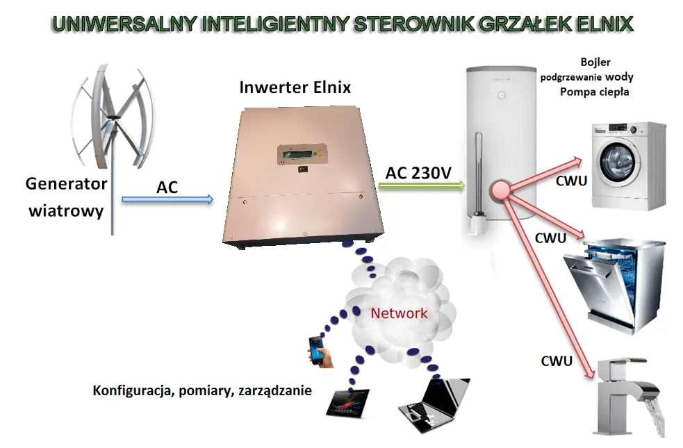 Zdjęcie Jak podłączyć elektrownię wiatrową do inwertera z panelami bez błędów