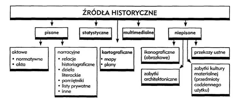 Zdjęcie Jaki to rodzaj źródła historycznego – odkryj różnorodność źródeł