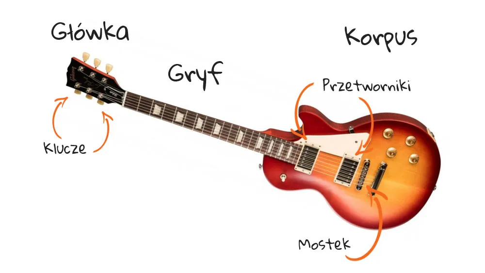 Zdjęcie Jaką gitarę elektryczną na początek wybrać, aby nie żałować?