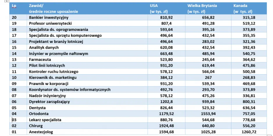 Zdjęcie Zarobki dentyst&oacute;w w USA: Ile zarobisz i jak nostryfikować dyplom?