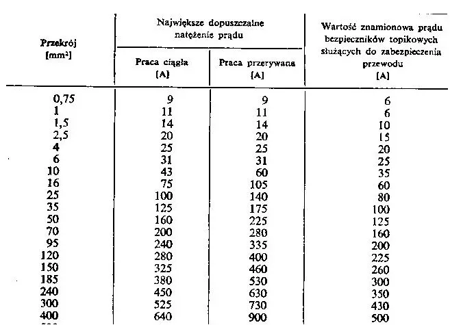 Zdjęcie Jaki przekrój kabla do gniazdek, aby uniknąć niebezpieczeństwa?