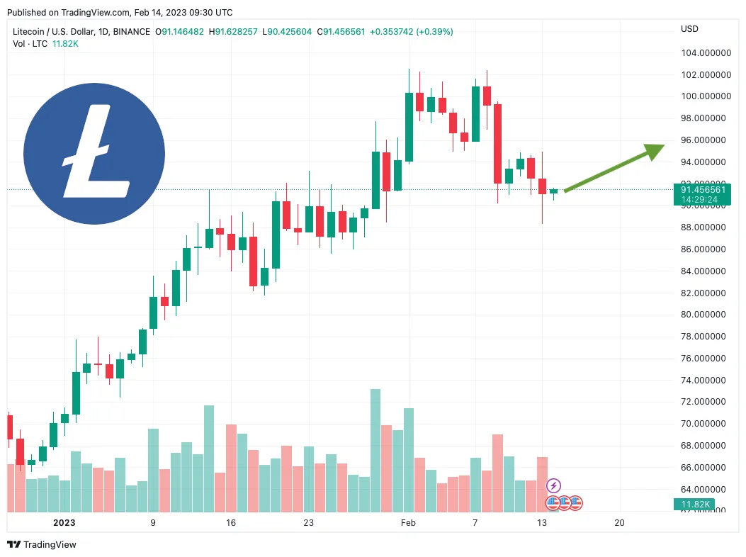 Zdjęcie Prognozy Litecoin: czy warto inwestować w przyszłość tej kryptowaluty?