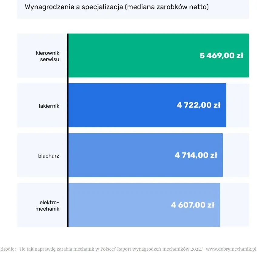 Zdjęcie Ile zarabia elektryk samochodowy? Zaskakujące różnice w wynagrodzeniach