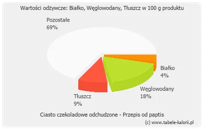 Zdjęcie Ile kalorii ma ciasto czekoladowe? Sprawdź, jak uniknąć dietetycznej pułapki!