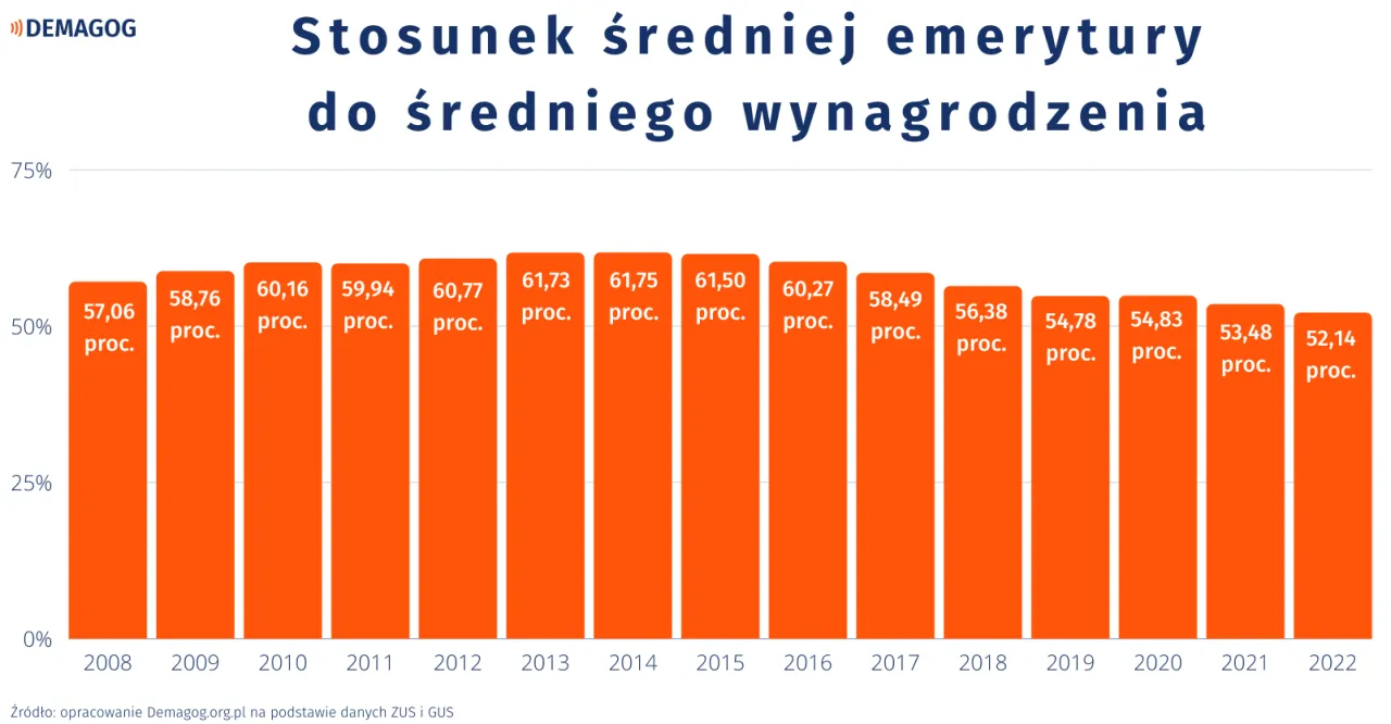 Zdjęcie Ile wynosi średnia emerytura w Polsce? Zaskakujące dane i prognozy