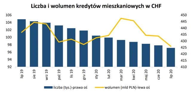 Zdjęcie Ile osób ma kredyt we frankach? Zaskakujące statystyki i trendy