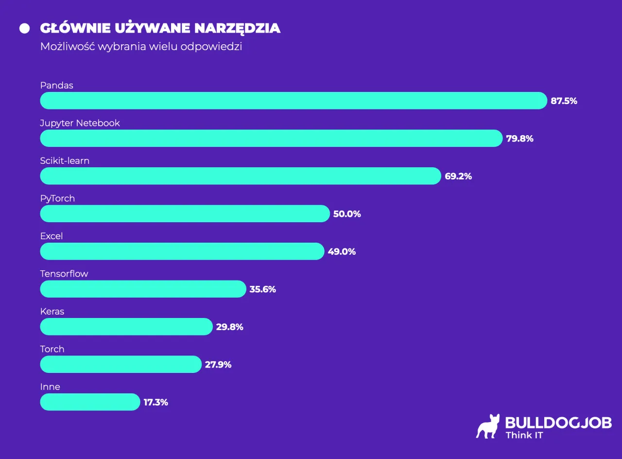 Zdjęcie Ile zarabia data scientist? Poznaj realne stawki w branży