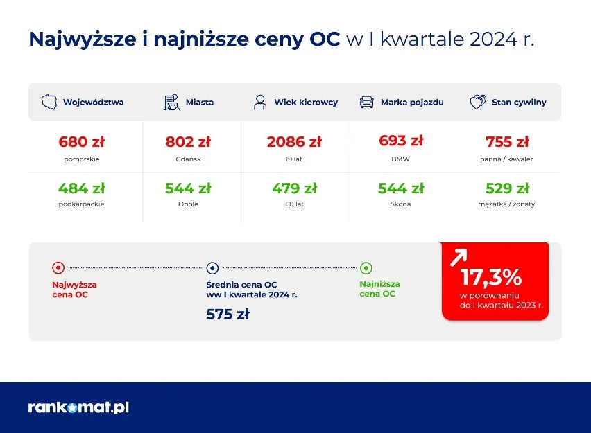 Zdjęcie Ile kosztuje ubezpieczenie samochodu w 2025: poznaj aktualne ceny OC i AC