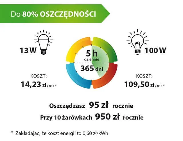 Zdjęcie Rzeczywiste zużycie prądu żarówki 100W - koszty i porównanie z LED